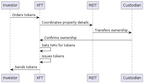XFT REIT NAV based order process